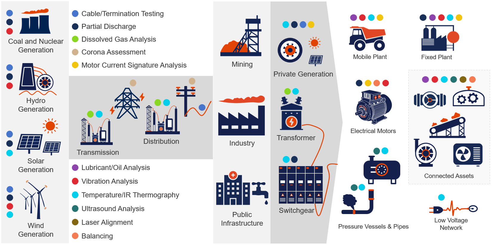 Overview of typical condition monitoring technologies per asset type